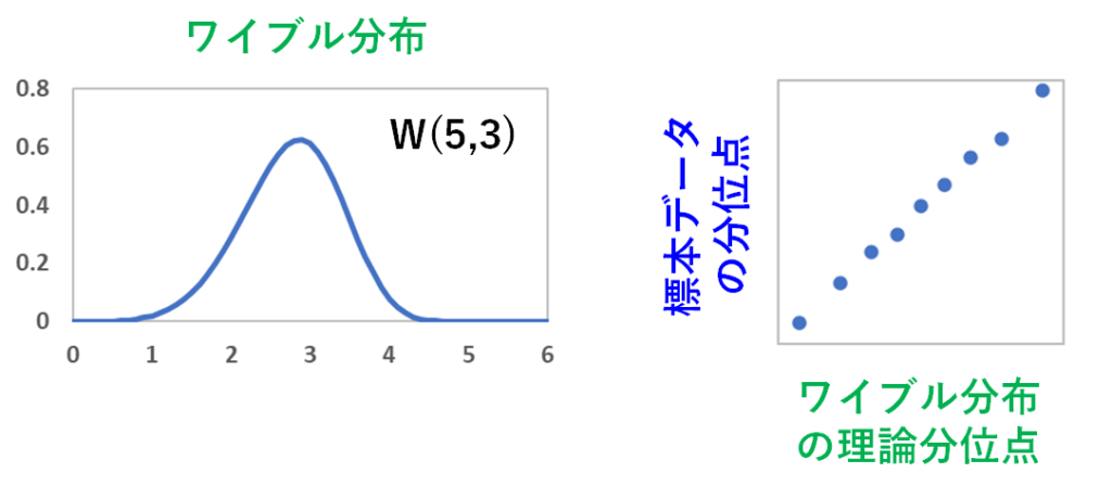 ワイブル分布を理論分布とした時のQQプロットのイメージ図