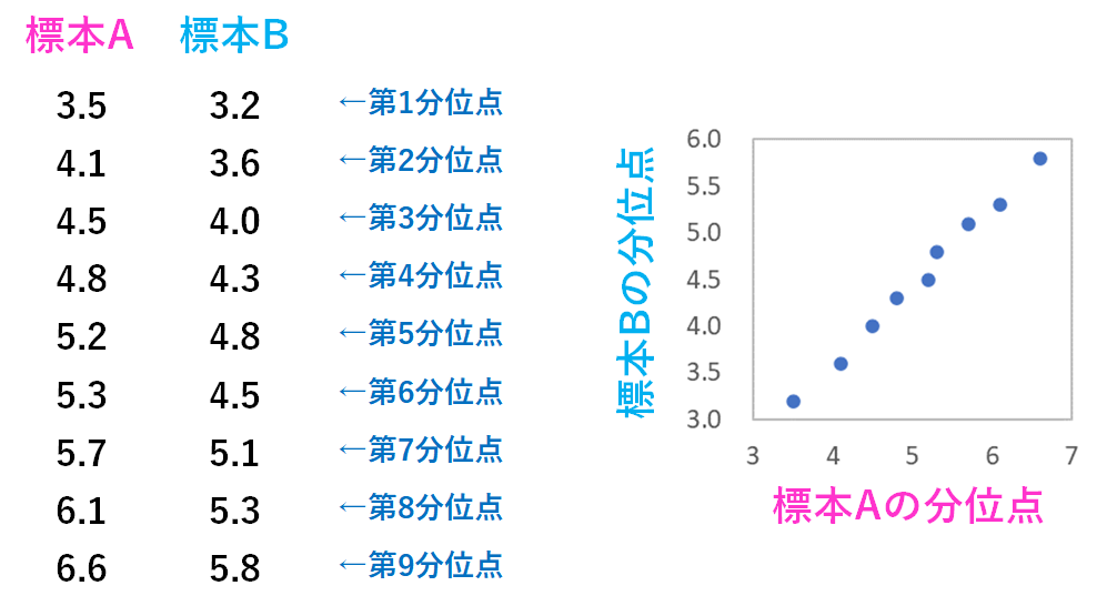 2つの標本が似ているかどうかの確認