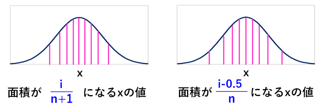 分位点の選択方法いろいろ