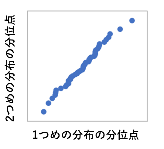 QQプロット
