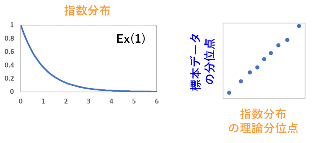 指数分布を理論分布とした時のQQプロットのイメージ図