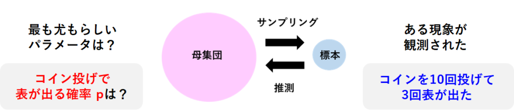 最尤推定によるパラメータ推定のイメージ