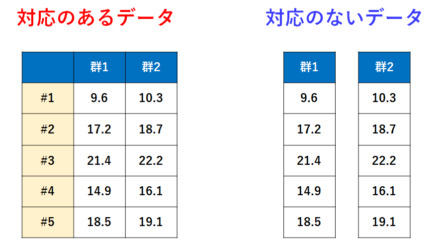 対応のあるデータと対応のないデータ