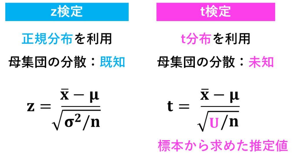 z検定とt検定の比較