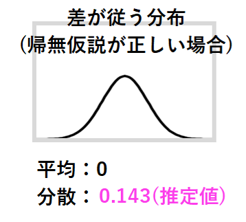 対応のある2標本t検定における帰無仮説が正しい時に差が従う分布