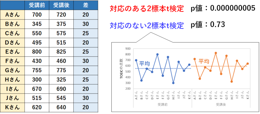 対応のあるデータに対して対応のない2標本t検定を行った場合の結果