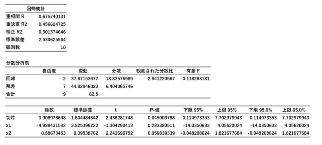 Excelで回帰分析を行った結果