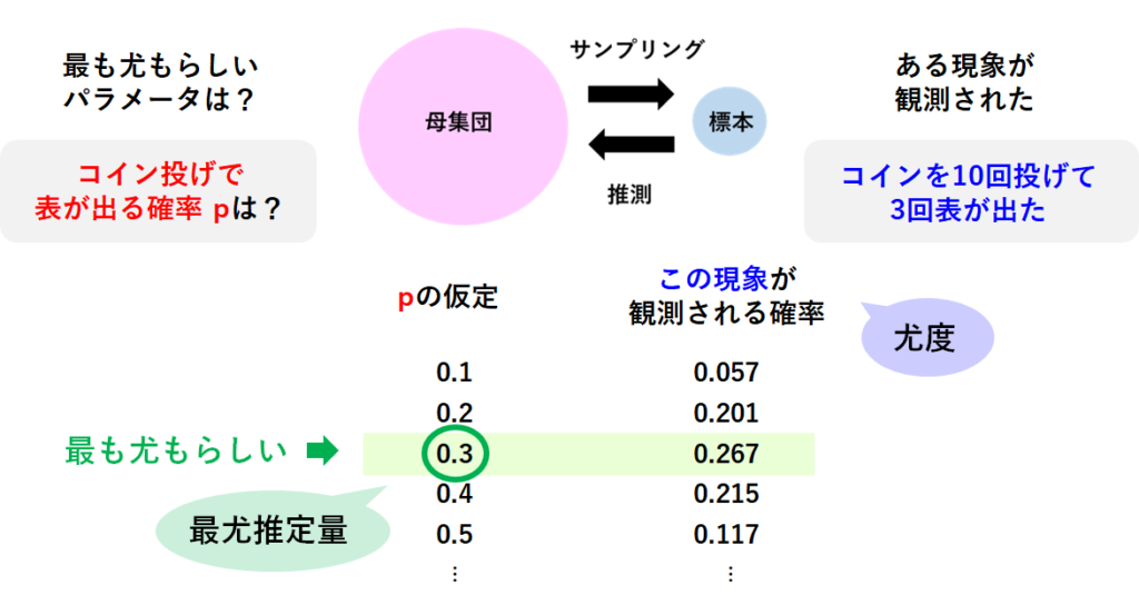最尤推定量の求め方