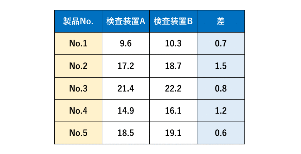 対応のある2標本t検定の例題