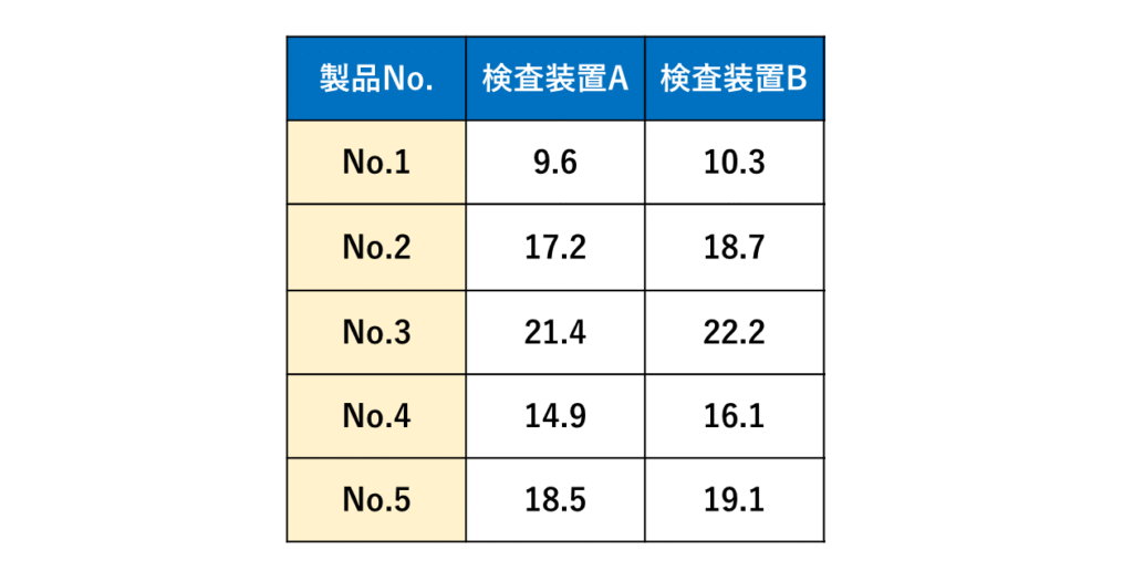 対応のある2標本t検定の例題