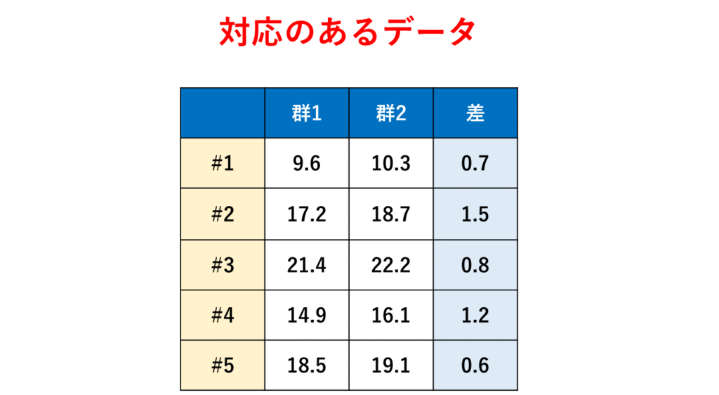 対応のあるデータにおける2群の差の計算