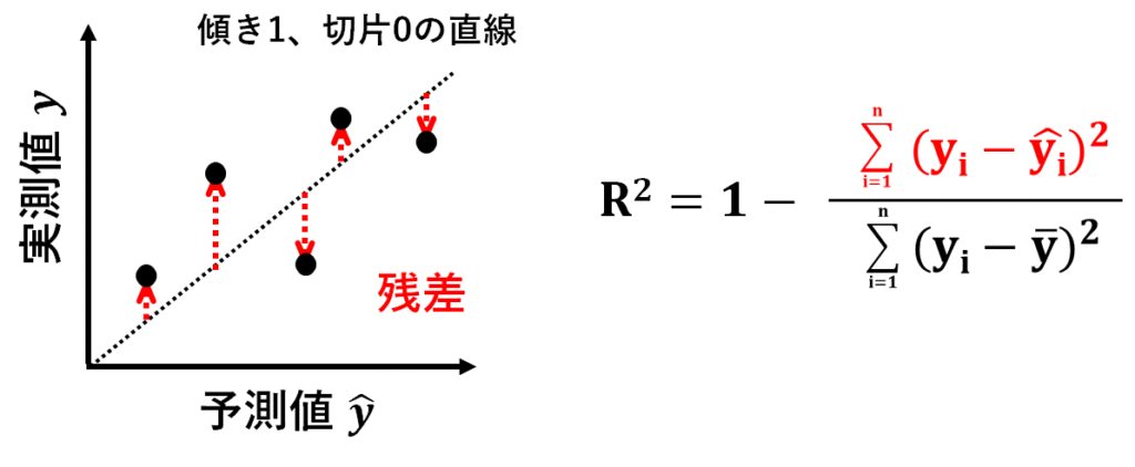 決定係数の計算式中には残差平方和がある