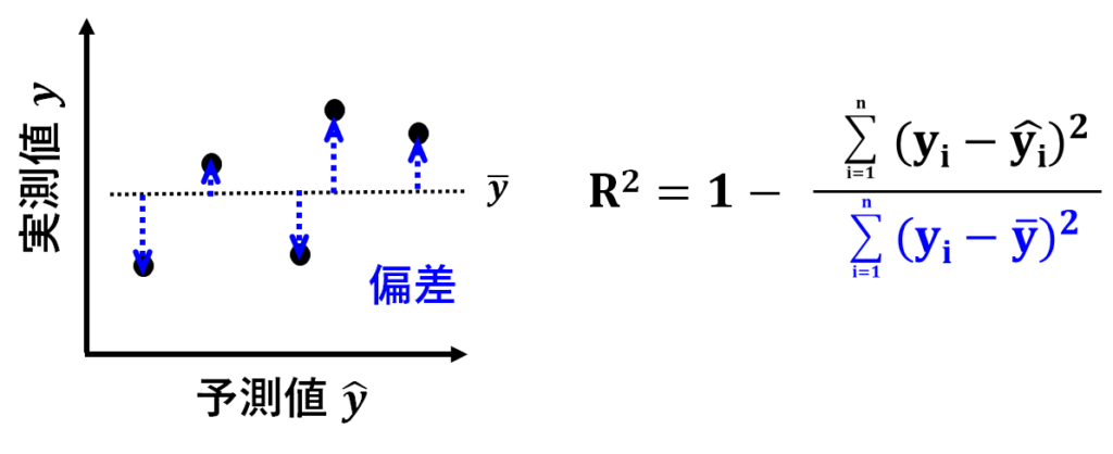 決定係数の計算式中には偏差平方和がある