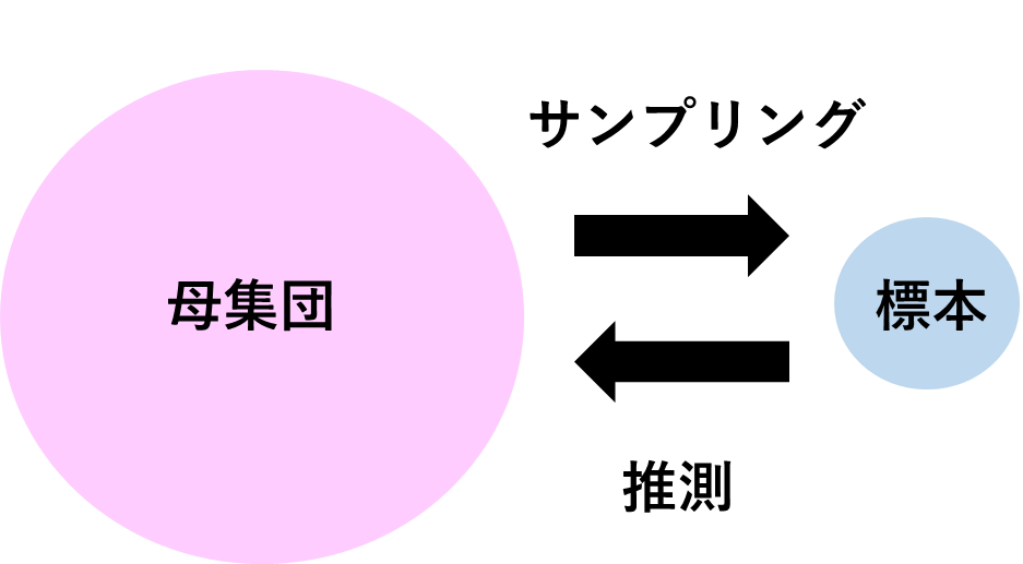 母集団からの標本のサンプリング