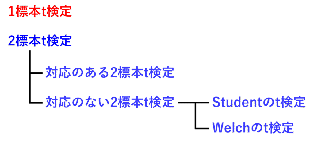 t検定の種類